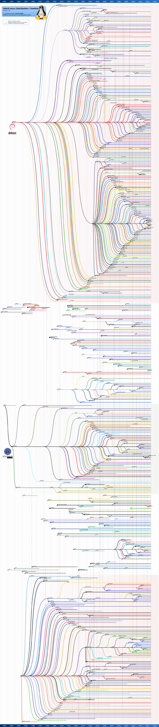 Linux_Distribution_Timeline.2